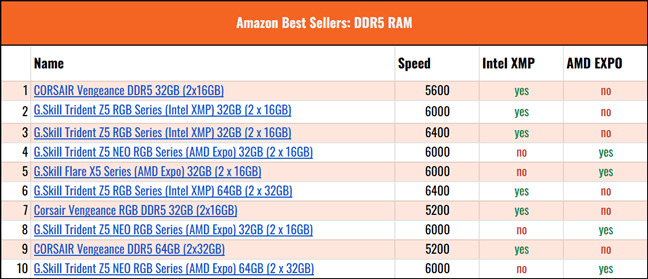Los más vendidos de Amazon: RAM DDR5